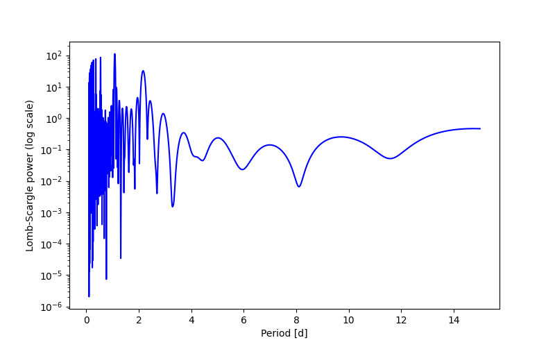 Spectral power density plot