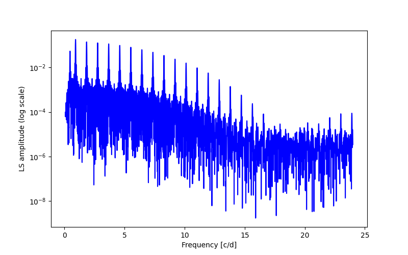 Spectral power density plot