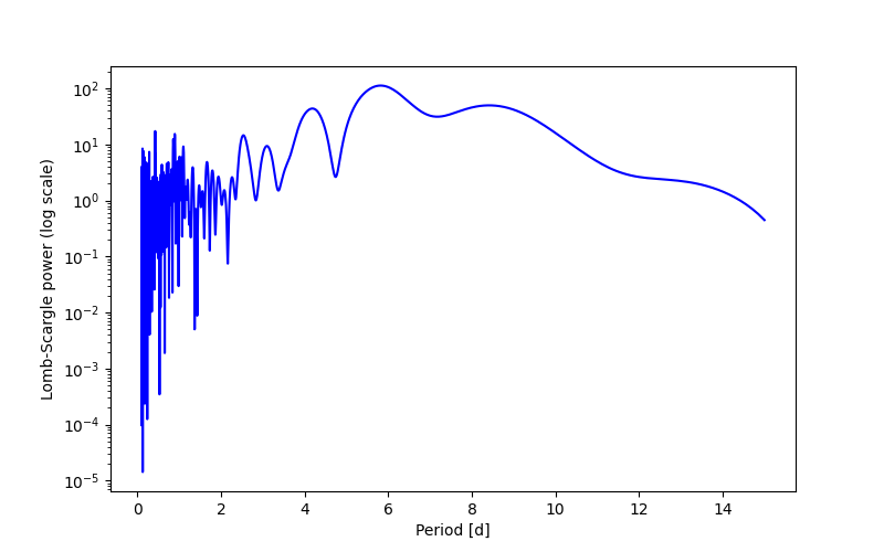Spectral power density plot