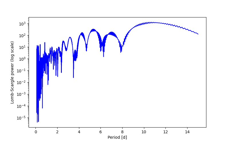 Spectral power density plot