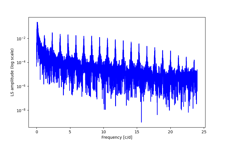 Spectral power density plot