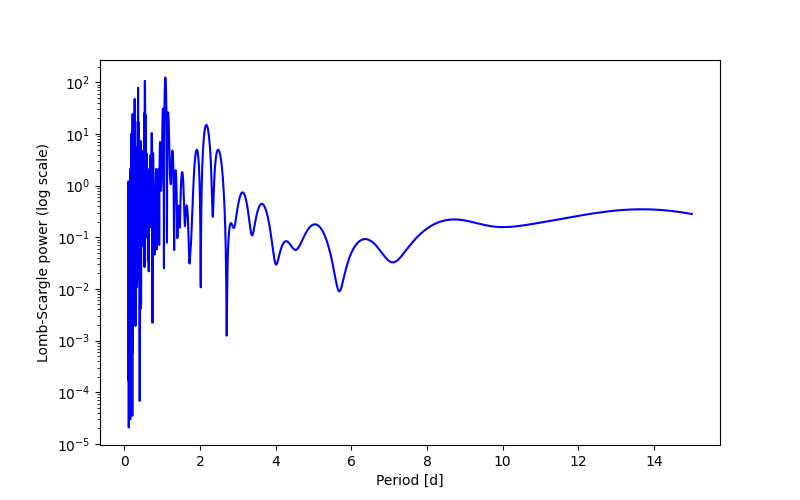 Spectral power density plot