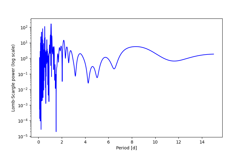Spectral power density plot