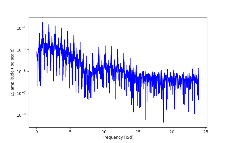 Spectral power density plot