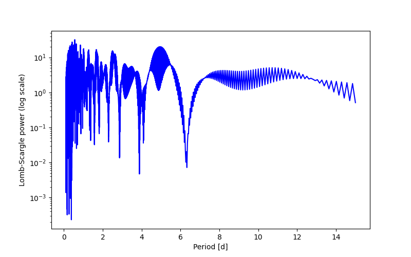 Spectral power density plot
