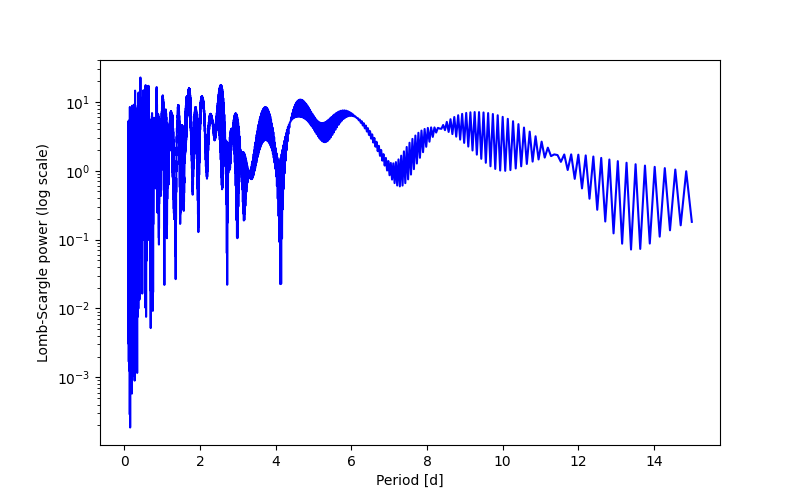 Spectral power density plot