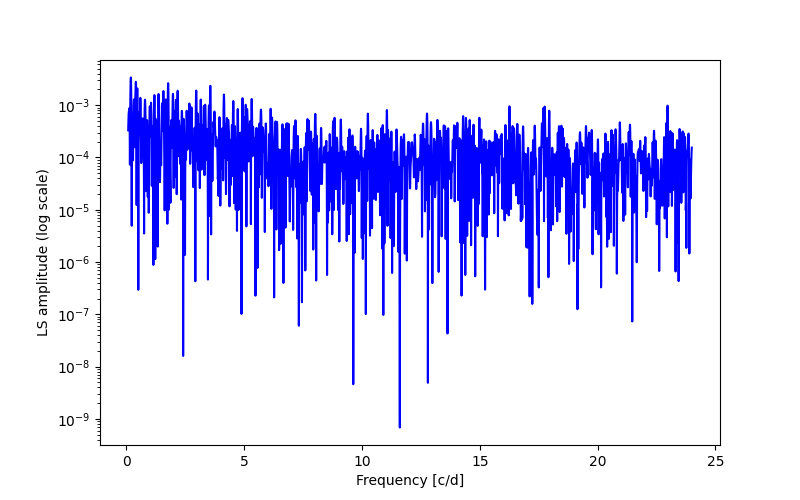 Spectral power density plot