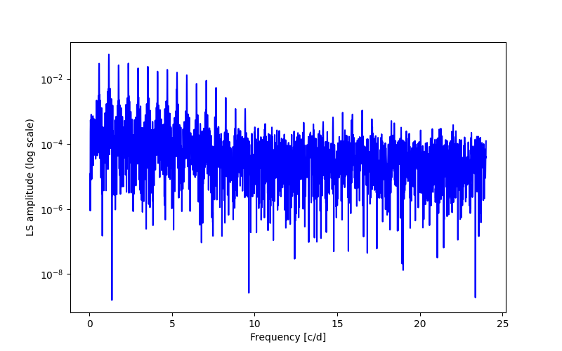 Spectral power density plot