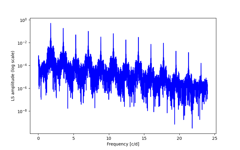 Spectral power density plot