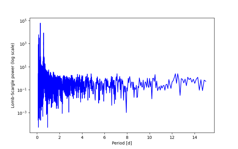 Spectral power density plot