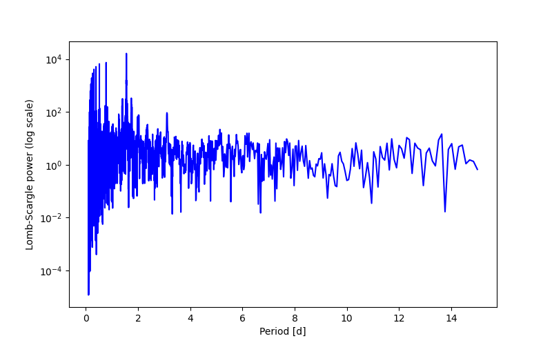 Spectral power density plot
