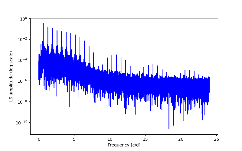 Spectral power density plot