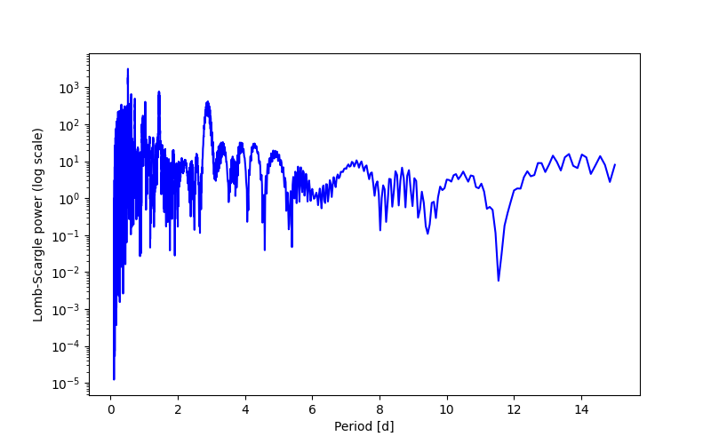 Spectral power density plot