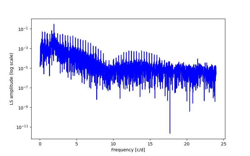 Spectral power density plot