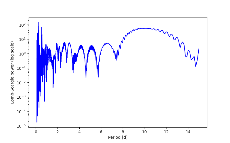 Spectral power density plot