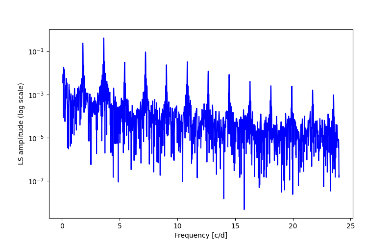 Spectral power density plot