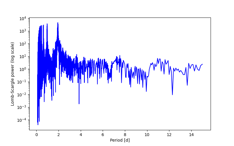 Spectral power density plot
