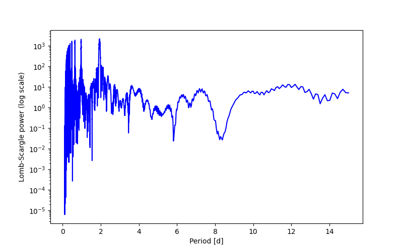 Spectral power density plot