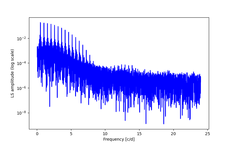 Spectral power density plot