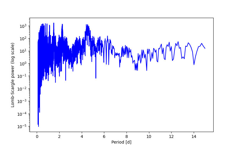 Spectral power density plot