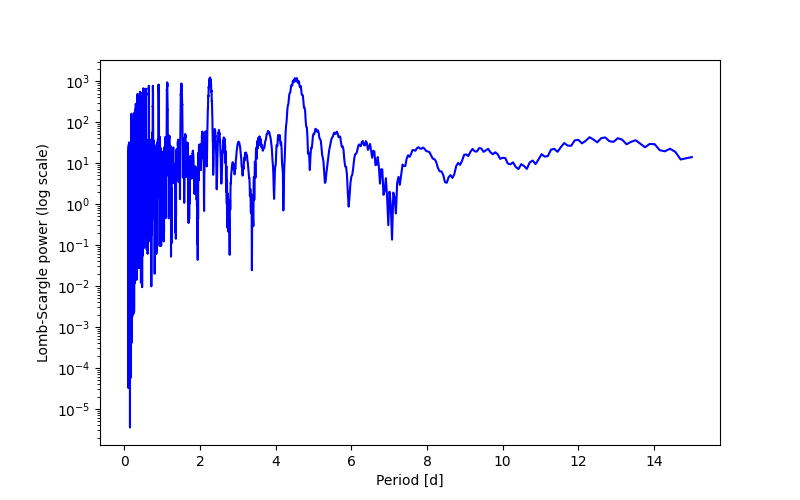 Spectral power density plot
