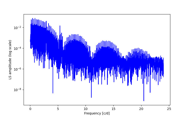 Spectral power density plot