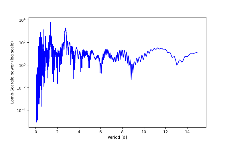 Spectral power density plot