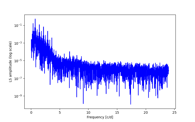 Spectral power density plot