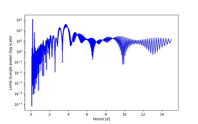 Spectral power density plot