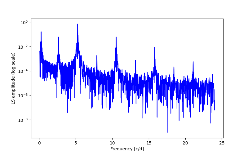 Spectral power density plot