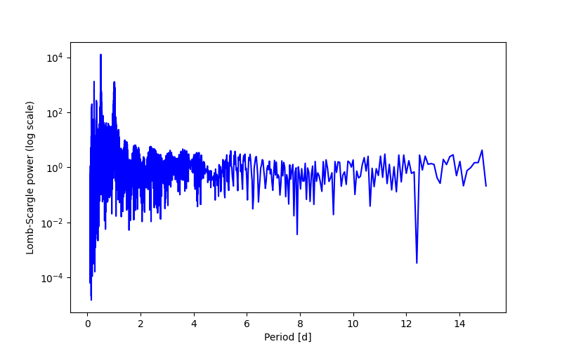 Spectral power density plot