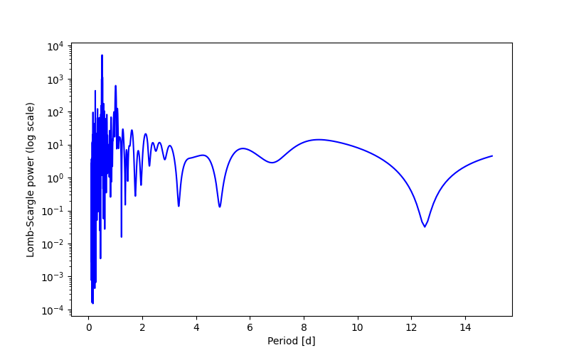 Spectral power density plot