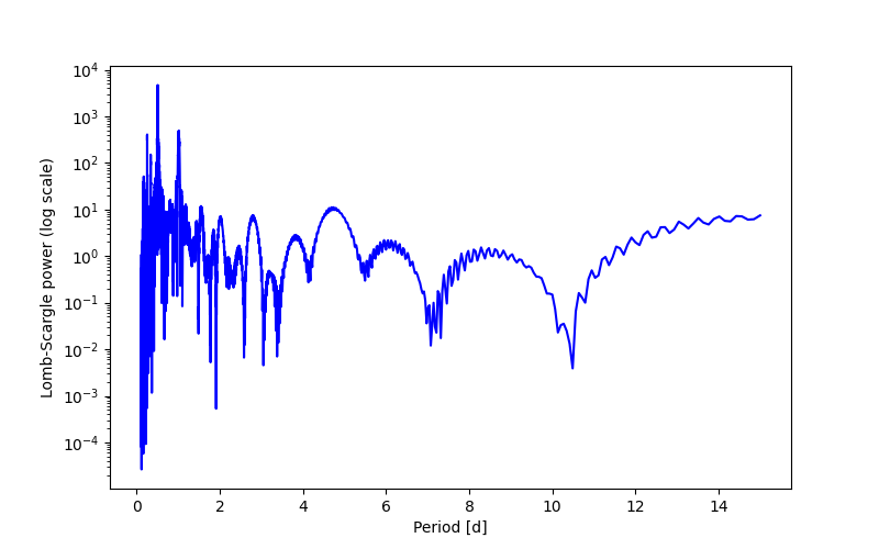Spectral power density plot