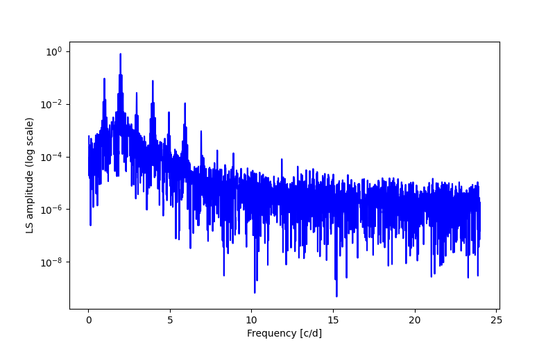 Spectral power density plot