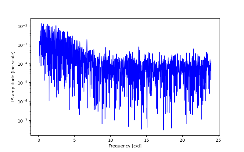 Spectral power density plot