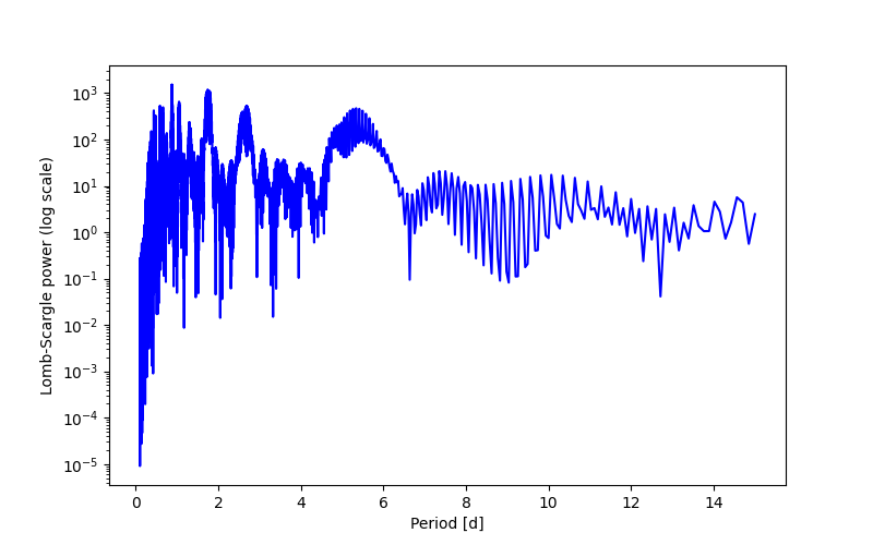 Spectral power density plot
