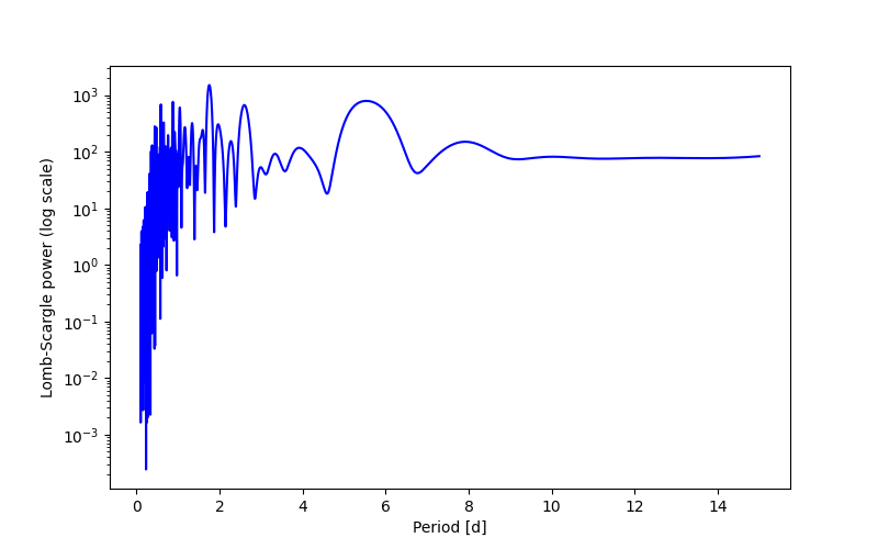 Spectral power density plot