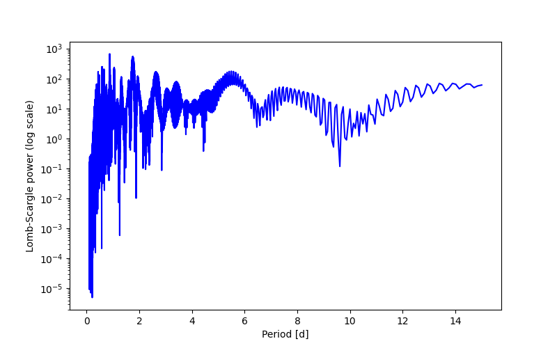 Spectral power density plot
