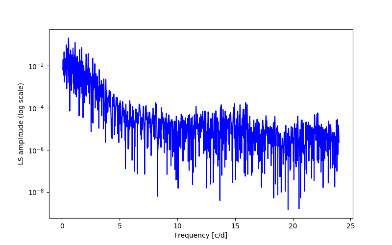 Spectral power density plot