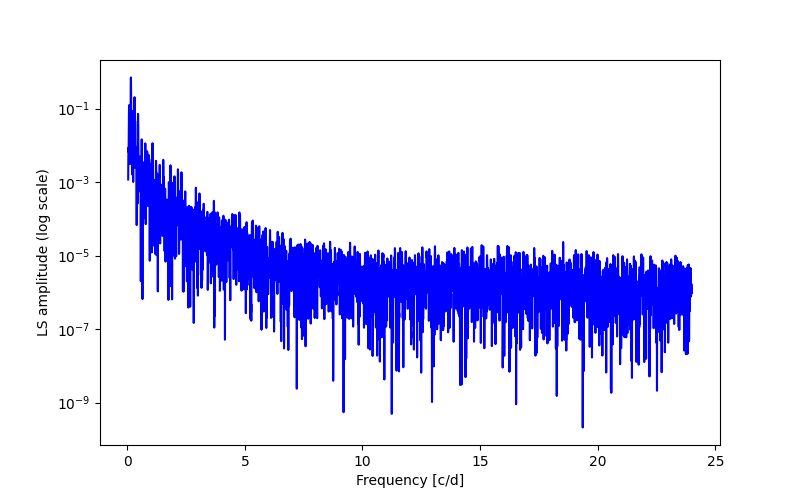 Spectral power density plot