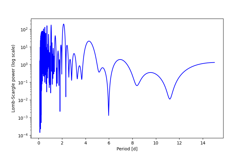 Spectral power density plot
