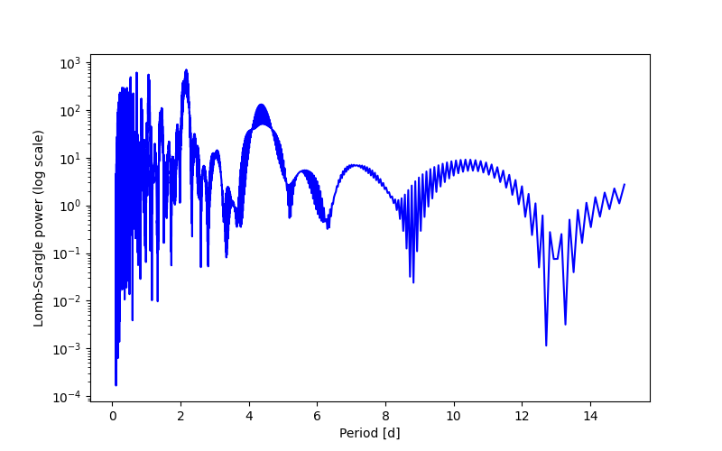 Spectral power density plot
