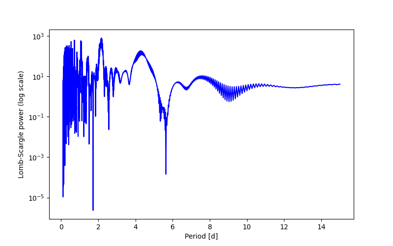 Spectral power density plot