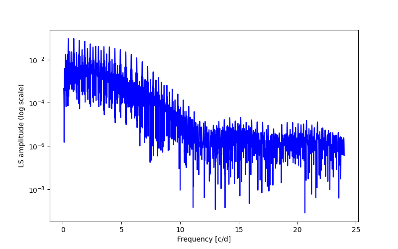 Spectral power density plot