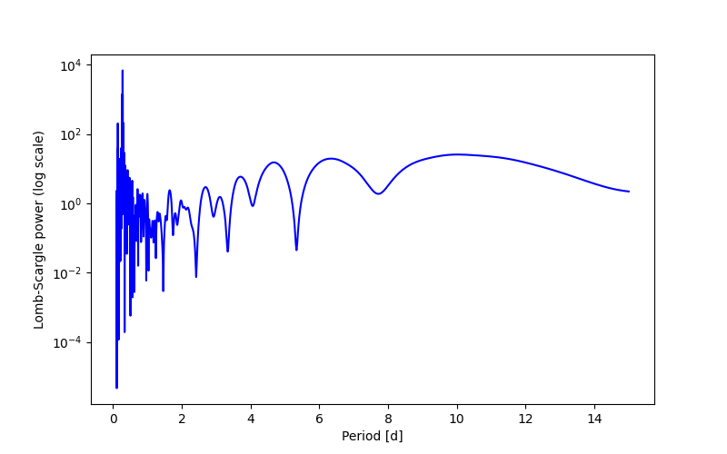 Spectral power density plot