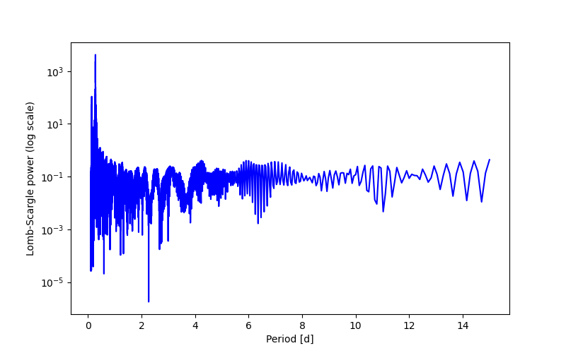 Spectral power density plot