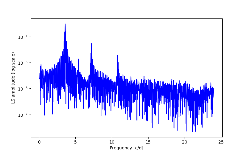 Spectral power density plot