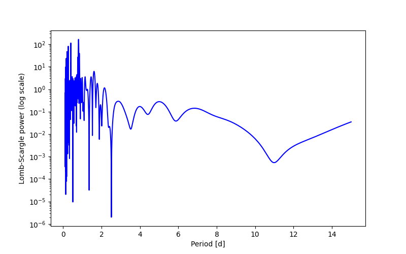 Spectral power density plot