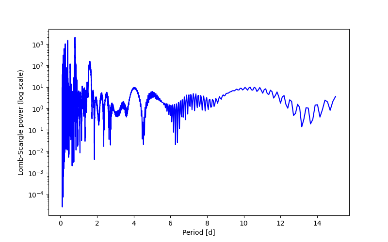 Spectral power density plot