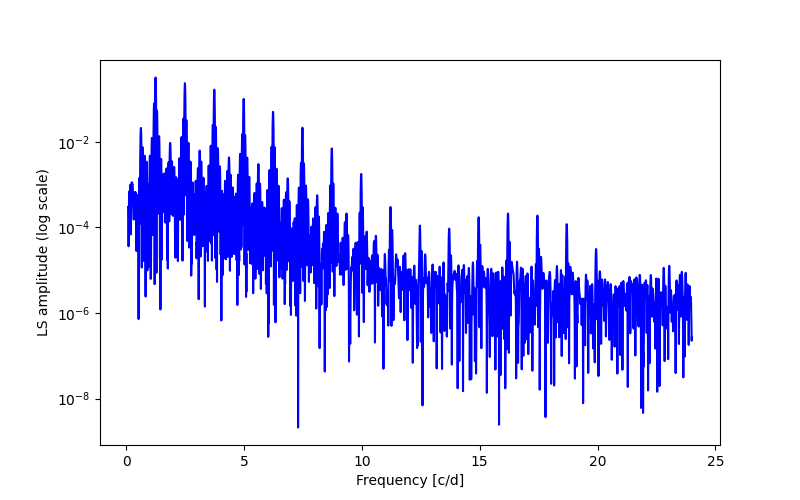 Spectral power density plot